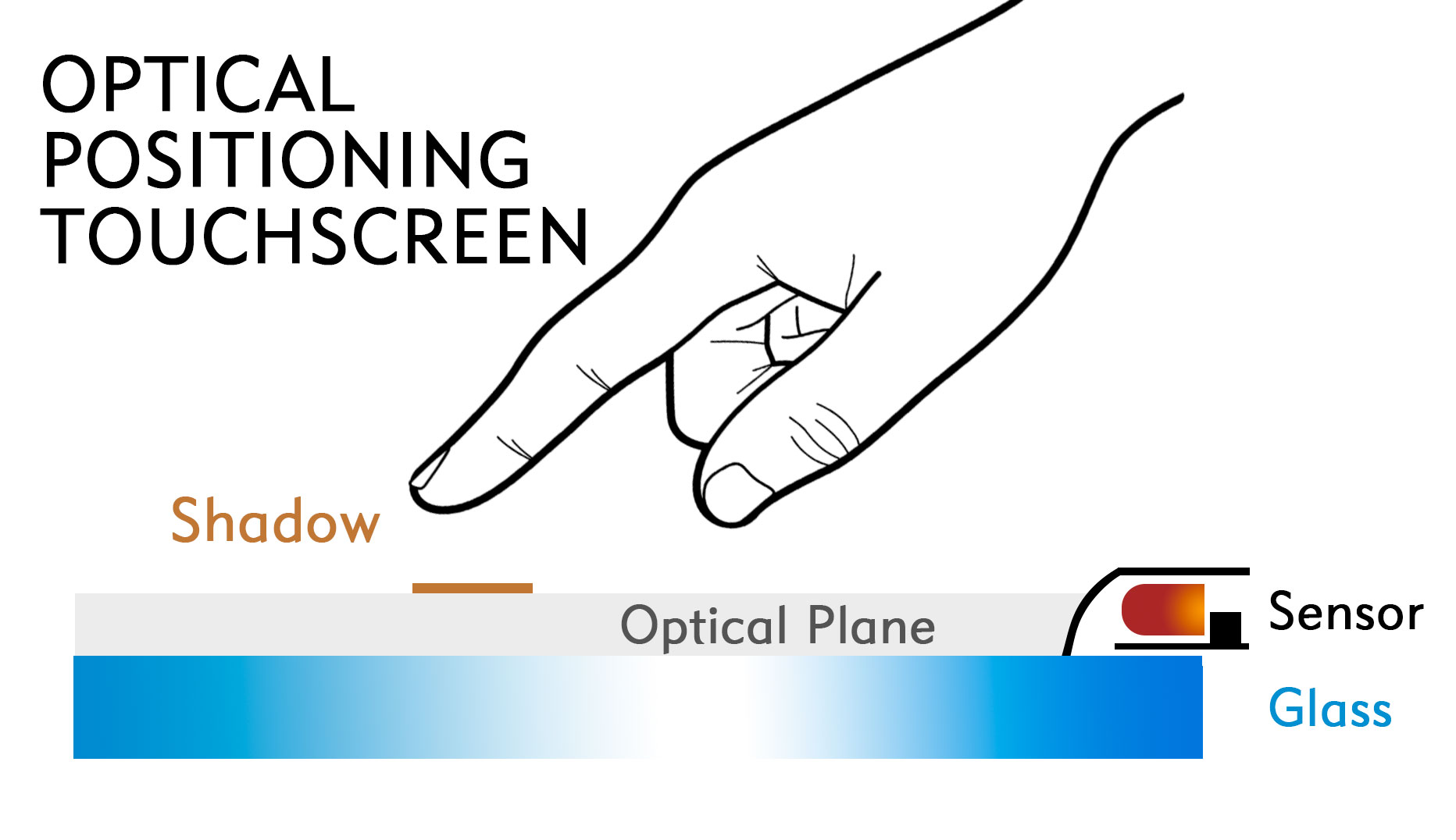 optical-touchscreen-structure